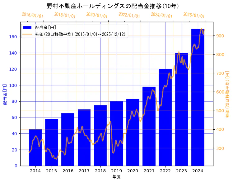 野村不動産ホールディングス株式会社の配当金と株価の10年間推移（2軸グラフ）