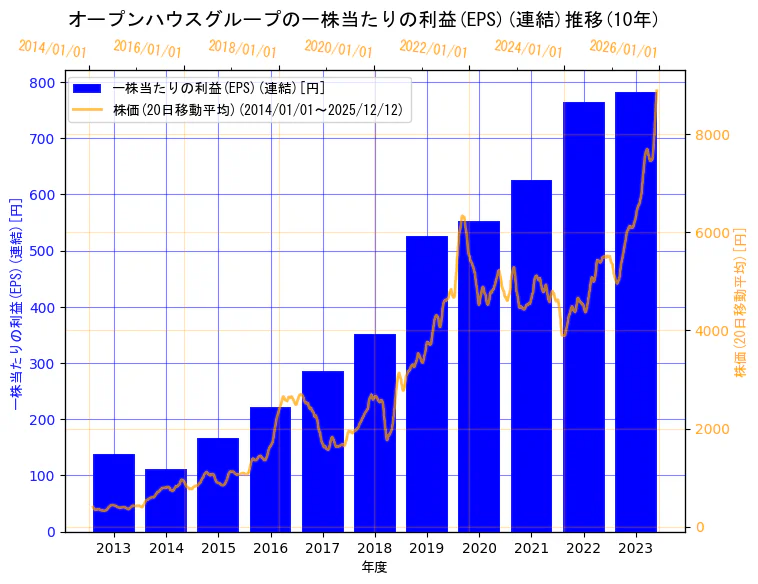 株式会社オープンハウスグループの一株当たりの利益(EPS)(連結)と株価の10年間推移（2軸グラフ）