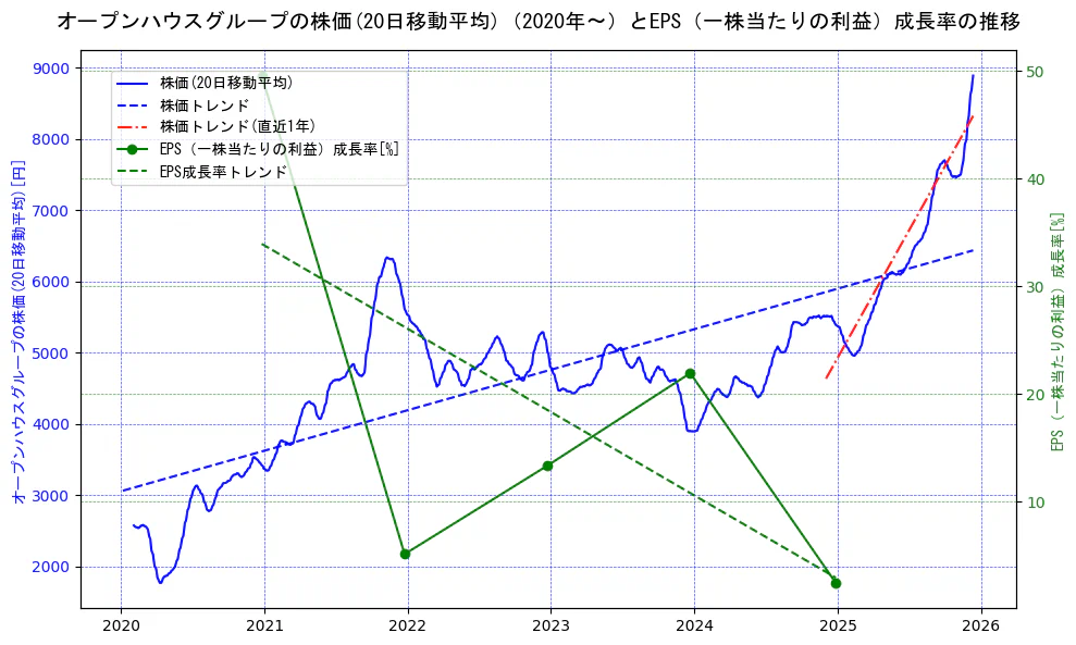 オープンハウスグループの過去5年間の株価とEPS（一株当たりの利益）成長率の推移を示す2軸グラフ。株価の回帰直線、EPS（一株当たりの利益）成長率の回帰直線、直近1年間の株価回帰直線を含み、財務指標と市場評価の関係性を視覚化。