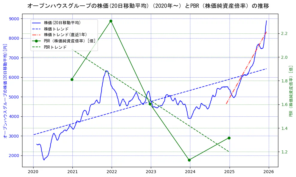 オープンハウスグループの過去5年間の株価とPBR（株価純資産倍率）の推移を示す2軸グラフ。株価の回帰直線、PBR（株価純資産倍率）の回帰直線、直近1年間の株価回帰直線を含み、財務指標と市場評価の関係性を視覚化。