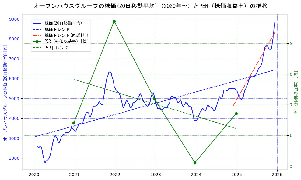 オープンハウスグループの過去5年間の株価とPER（株価収益率）の推移を示す2軸グラフ。株価の回帰直線、PER（株価収益率）の回帰直線、直近1年間の株価回帰直線を含み、財務指標と市場評価の関係性を視覚化。