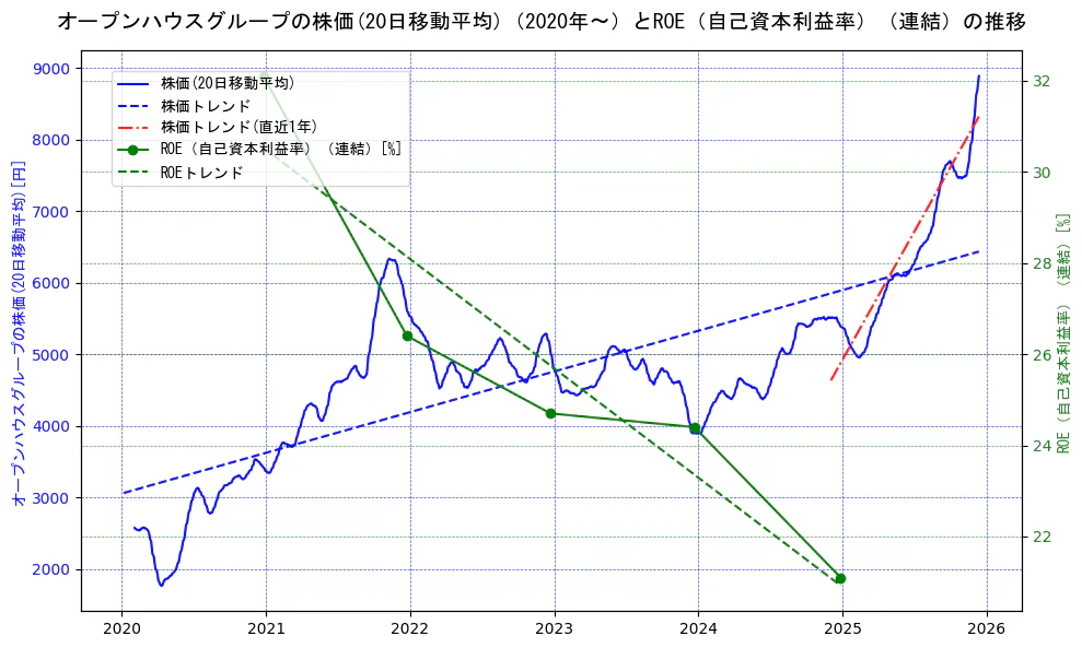 オープンハウスグループの過去5年間の株価とROE（自己資本利益率）の推移を示す2軸グラフ。株価の回帰直線、ROE（自己資本利益率）回帰直線、直近1年間の株価回帰直線を含み、業績と市場評価の関係性を視覚化。