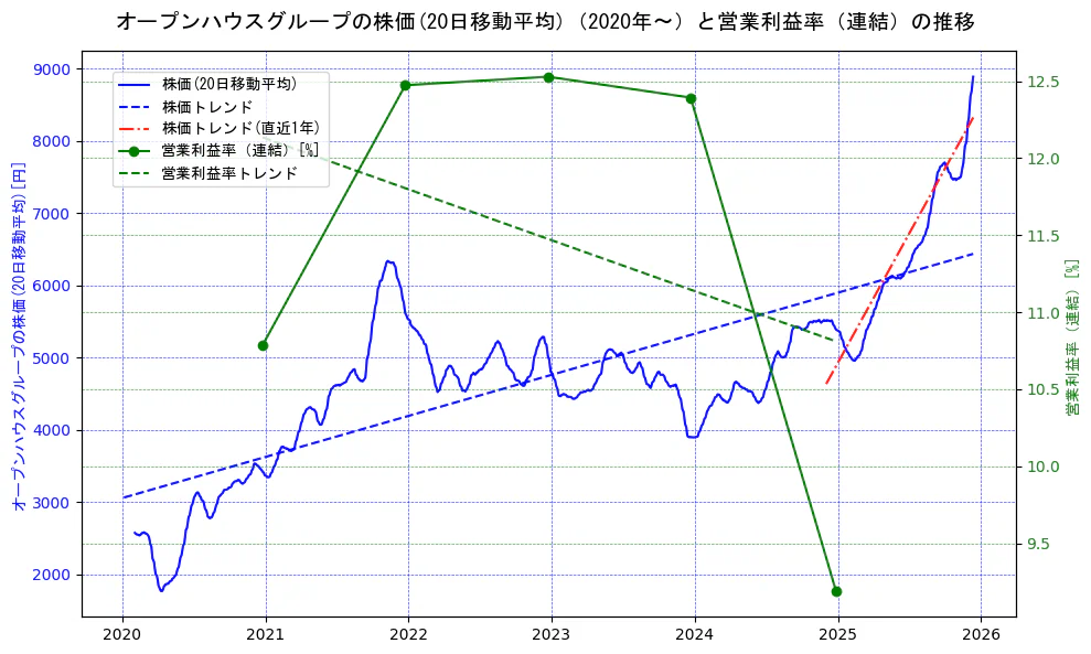 オープンハウスグループの過去5年間の株価と営業利益率の推移を示す2軸グラフ。株価の回帰直線、営業利益率の回帰直線、直近1年間の株価回帰直線を含み、業績と市場評価の関係性を視覚化。