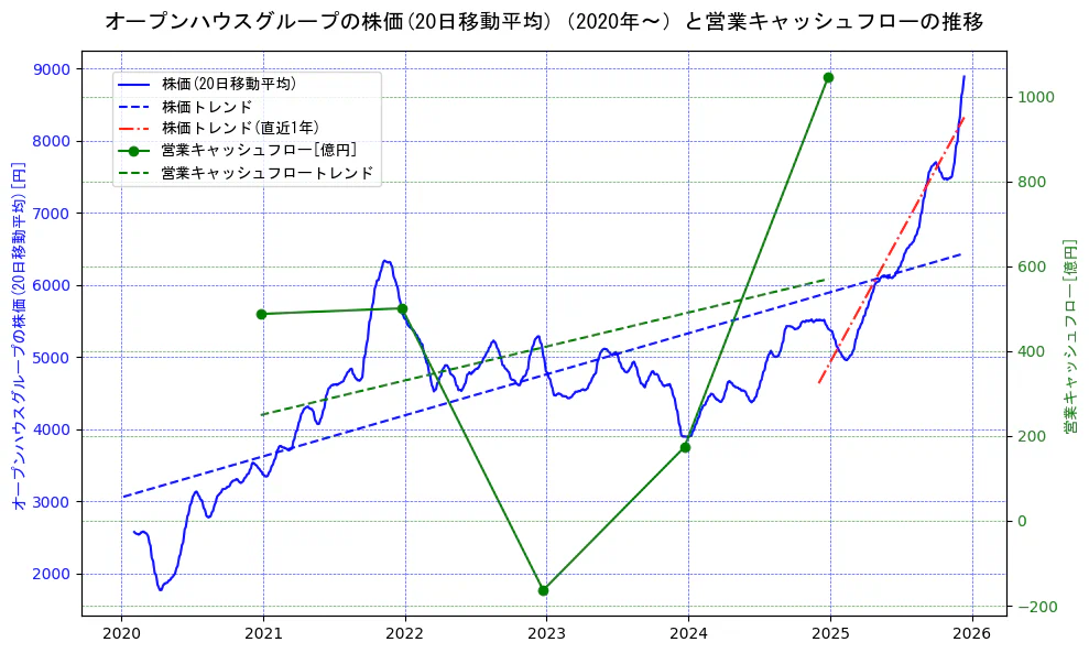 オープンハウスグループの過去5年間の株価と営業キャッシュフローの推移を示す2軸グラフ。株価の回帰直線、営業キャッシュフローの回帰直線、直近1年間の株価回帰直線を含み、財務指標と市場評価の関係性を視覚化。