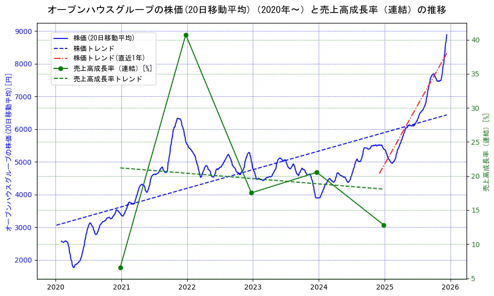 オープンハウスグループの過去5年間の株価と売上高成長率の推移を示す2軸グラフ。株価の回帰直線、売上高成長率の回帰直線、直近1年間の株価回帰直線を含み、財務指標と市場評価の関係性を視覚化。