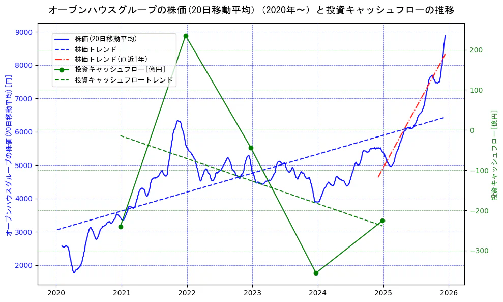オープンハウスグループの過去5年間の株価と投資キャッシュフローの推移を示す2軸グラフ。株価の回帰直線、投資キャッシュフローの回帰直線、直近1年間の株価回帰直線を含み、財務指標と市場評価の関係性を視覚化。