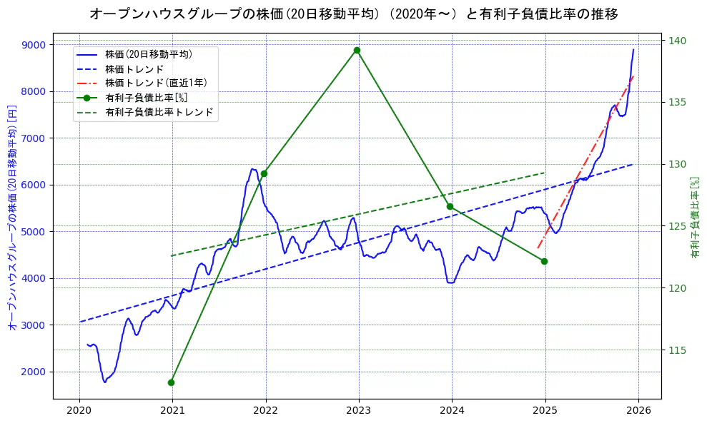 オープンハウスグループの過去5年間の株価と有利子負債比率の推移を示す2軸グラフ。株価の回帰直線、有利子負債比率の回帰直線、直近1年間の株価回帰直線を含み、財務指標と市場評価の関係性を視覚化。