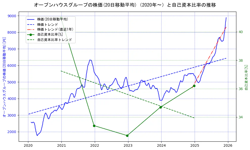 オープンハウスグループの過去5年間の株価と自己資本比率の推移を示す2軸グラフ。株価の回帰直線、自己資本比率の回帰直線、直近1年間の株価回帰直線を含み、財務指標と市場評価の関係性を視覚化。