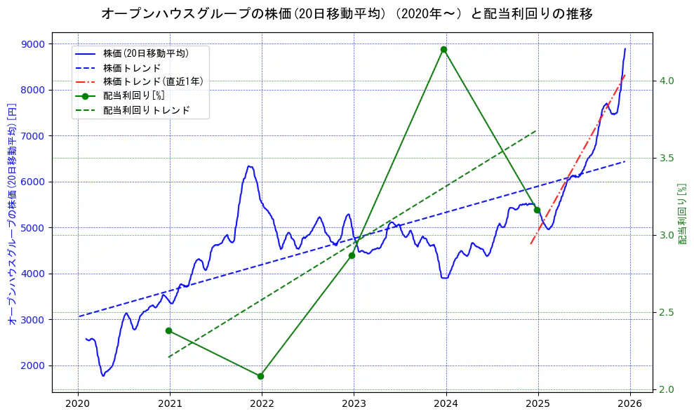 オープンハウスグループの過去5年間の株価と配当利回りの推移を示す2軸グラフ。株価の回帰直線、配当利回りの回帰直線、直近1年間の株価回帰直線を含み、財務指標と市場評価の関係性を視覚化。