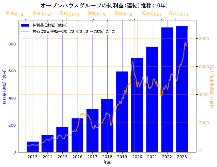 株式会社オープンハウスグループの純利益(連結)と株価の10年間推移（2軸グラフ）