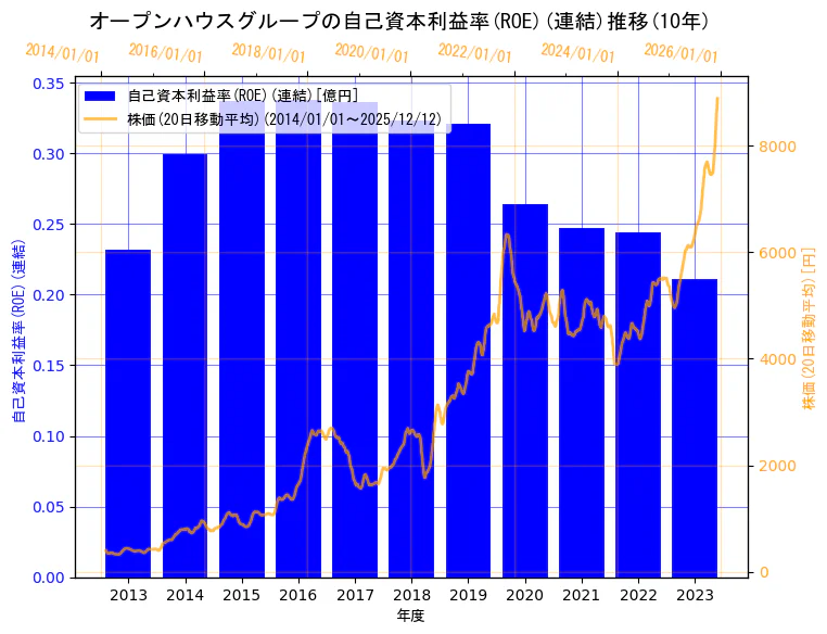 株式会社オープンハウスグループの自己資本利益率(ROE)(連結)と株価の10年間推移（2軸グラフ）