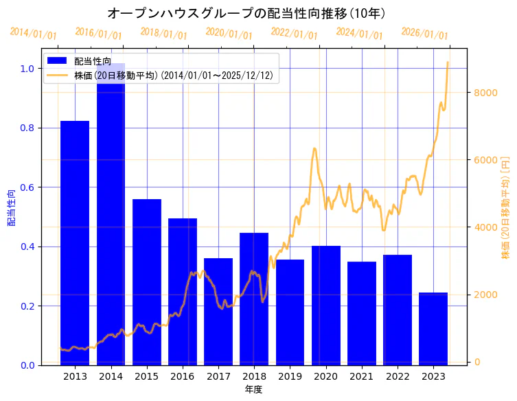 株式会社オープンハウスグループの配当性向と株価の10年間推移（2軸グラフ）