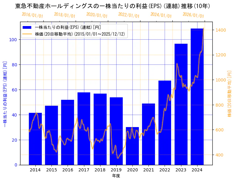 東急不動産ホールディングス株式会社の一株当たりの利益(EPS)(連結)と株価の10年間推移（2軸グラフ）