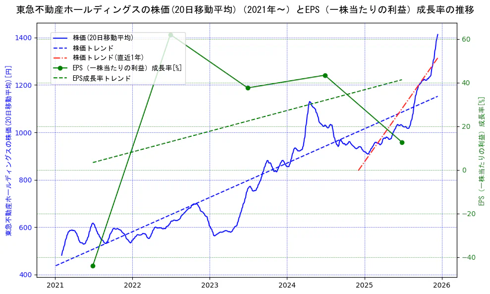 東急不動産ホールディングスの過去5年間の株価とEPS（一株当たりの利益）成長率の推移を示す2軸グラフ。株価の回帰直線、EPS（一株当たりの利益）成長率の回帰直線、直近1年間の株価回帰直線を含み、財務指標と市場評価の関係性を視覚化。