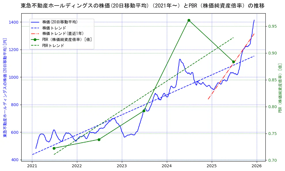 東急不動産ホールディングスの過去5年間の株価とPBR（株価純資産倍率）の推移を示す2軸グラフ。株価の回帰直線、PBR（株価純資産倍率）の回帰直線、直近1年間の株価回帰直線を含み、財務指標と市場評価の関係性を視覚化。