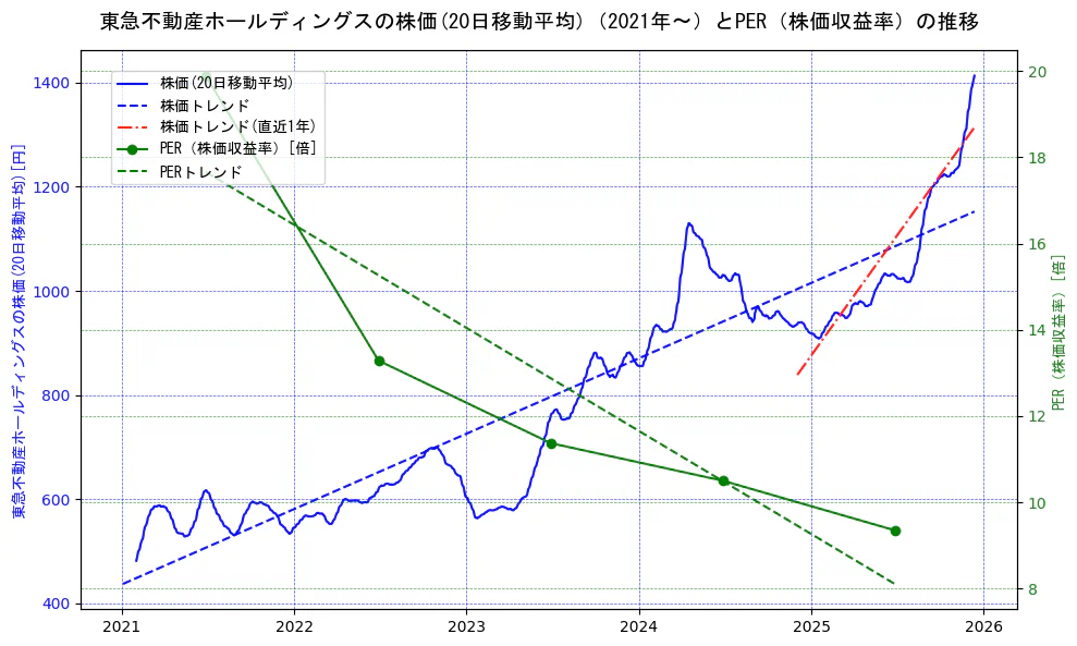 東急不動産ホールディングスの過去5年間の株価とPER（株価収益率）の推移を示す2軸グラフ。株価の回帰直線、PER（株価収益率）の回帰直線、直近1年間の株価回帰直線を含み、財務指標と市場評価の関係性を視覚化。