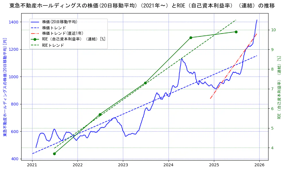 東急不動産ホールディングスの過去5年間の株価とROE（自己資本利益率）の推移を示す2軸グラフ。株価の回帰直線、ROE（自己資本利益率）回帰直線、直近1年間の株価回帰直線を含み、業績と市場評価の関係性を視覚化。