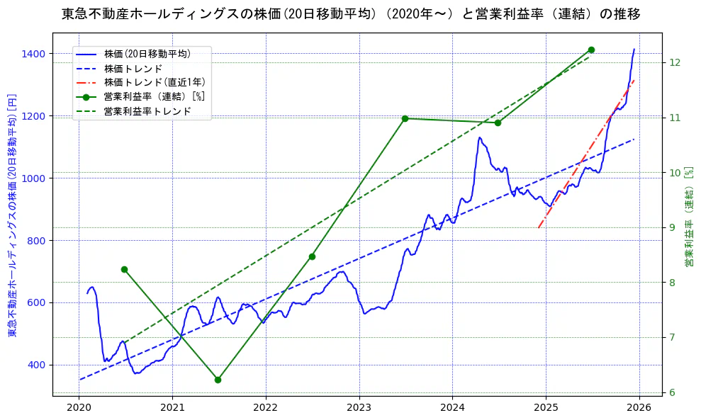 東急不動産ホールディングスの過去5年間の株価と営業利益率の推移を示す2軸グラフ。株価の回帰直線、営業利益率の回帰直線、直近1年間の株価回帰直線を含み、業績と市場評価の関係性を視覚化。