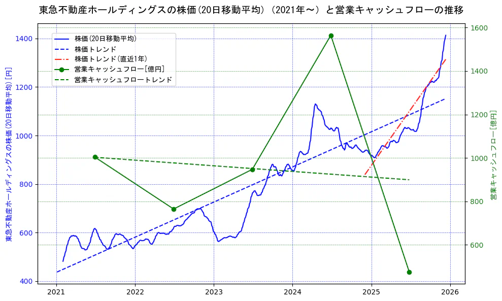 東急不動産ホールディングスの過去5年間の株価と営業キャッシュフローの推移を示す2軸グラフ。株価の回帰直線、営業キャッシュフローの回帰直線、直近1年間の株価回帰直線を含み、財務指標と市場評価の関係性を視覚化。