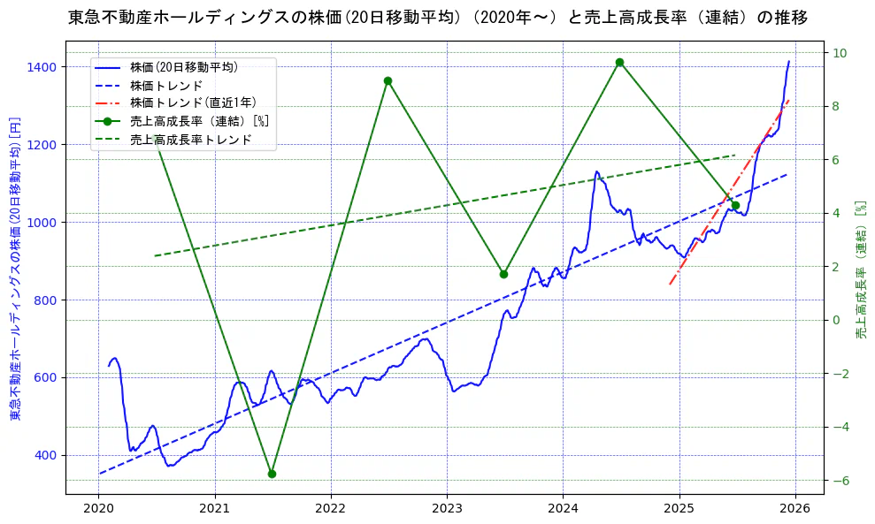 東急不動産ホールディングスの過去5年間の株価と売上高成長率の推移を示す2軸グラフ。株価の回帰直線、売上高成長率の回帰直線、直近1年間の株価回帰直線を含み、財務指標と市場評価の関係性を視覚化。