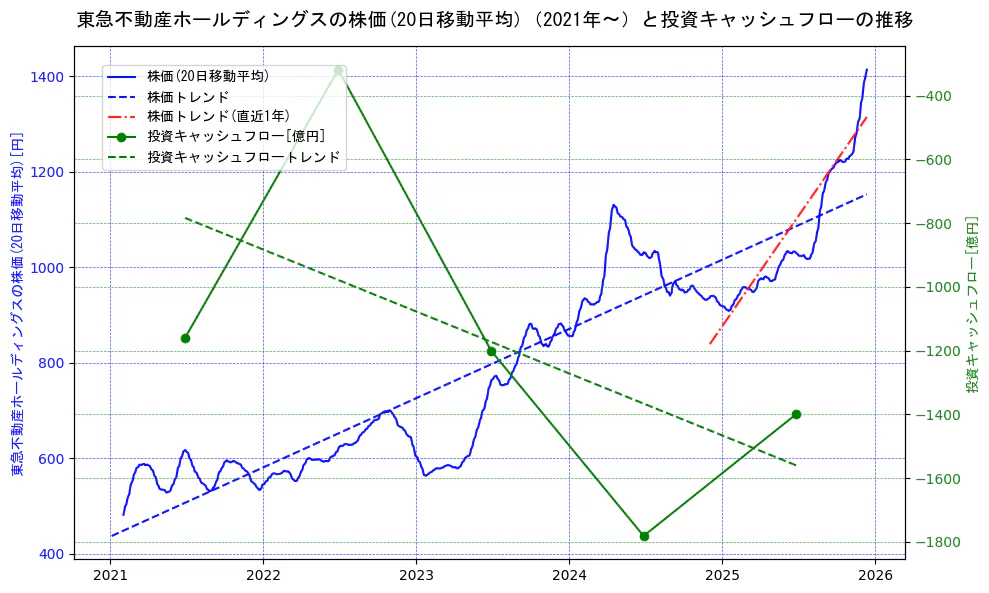 東急不動産ホールディングスの過去5年間の株価と投資キャッシュフローの推移を示す2軸グラフ。株価の回帰直線、投資キャッシュフローの回帰直線、直近1年間の株価回帰直線を含み、財務指標と市場評価の関係性を視覚化。