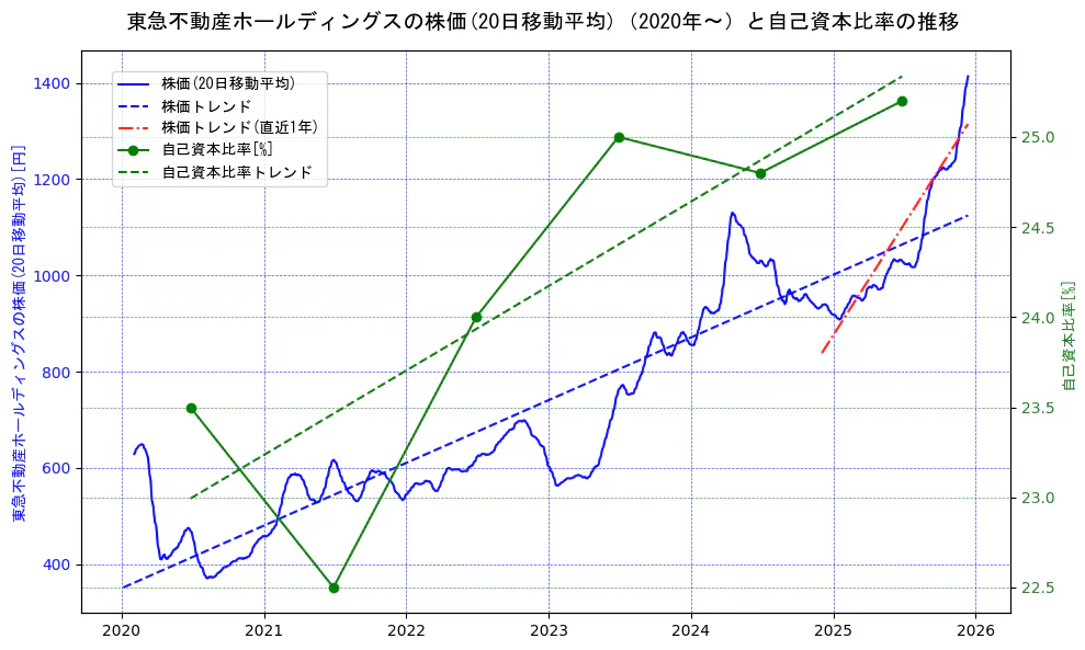 東急不動産ホールディングスの過去5年間の株価と自己資本比率の推移を示す2軸グラフ。株価の回帰直線、自己資本比率の回帰直線、直近1年間の株価回帰直線を含み、財務指標と市場評価の関係性を視覚化。