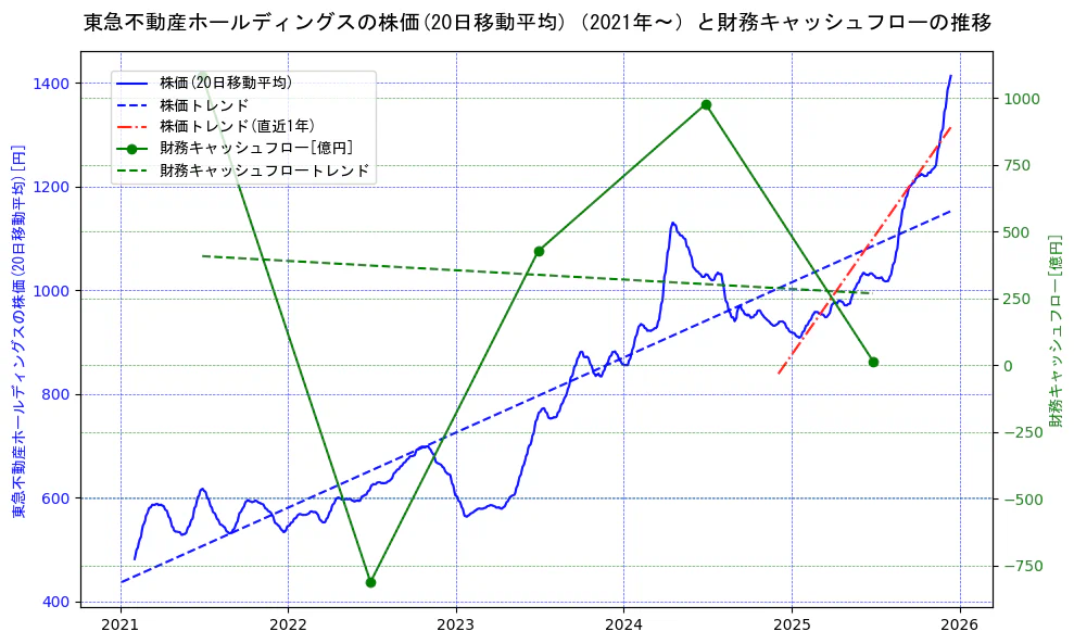 東急不動産ホールディングスの過去5年間の株価と財務キャッシュフローの推移を示す2軸グラフ。株価の回帰直線、財務キャッシュフローの回帰直線、直近1年間の株価回帰直線を含み、財務指標と市場評価の関係性を視覚化。