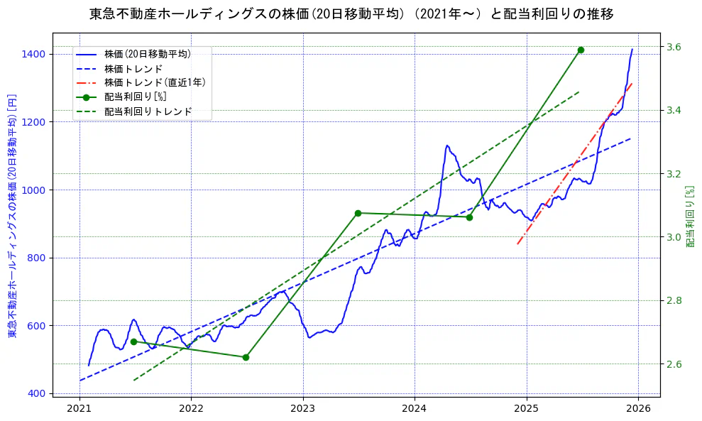 東急不動産ホールディングスの過去5年間の株価と配当利回りの推移を示す2軸グラフ。株価の回帰直線、配当利回りの回帰直線、直近1年間の株価回帰直線を含み、財務指標と市場評価の関係性を視覚化。
