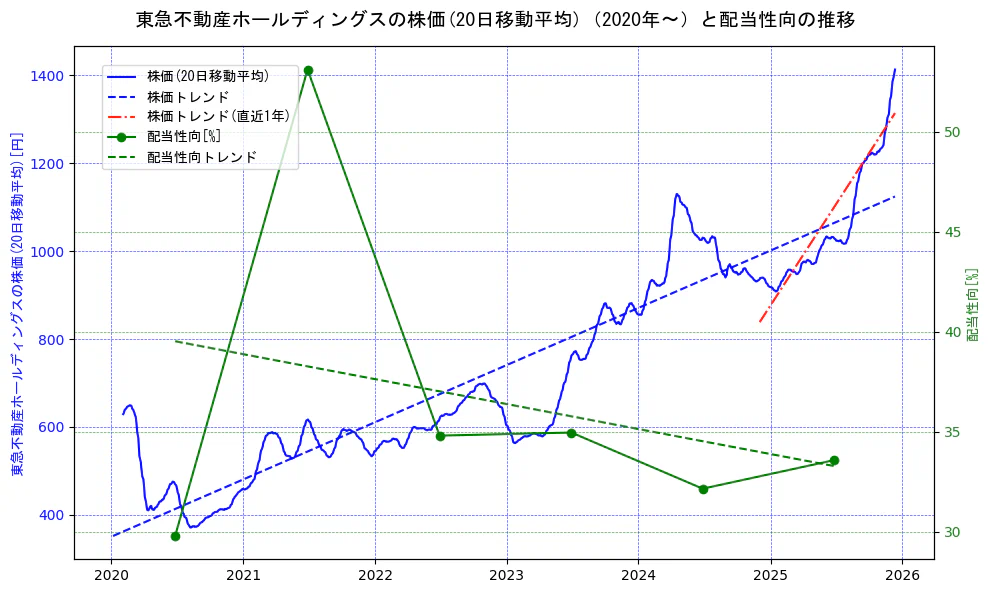 東急不動産ホールディングスの過去5年間の株価と配当性向の推移を示す2軸グラフ。株価の回帰直線、配当性向の回帰直線、直近1年間の株価回帰直線を含み、財務指標と市場評価の関係性を視覚化。