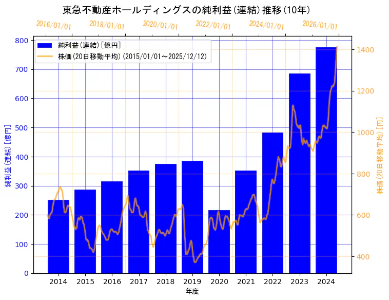 東急不動産ホールディングス株式会社の純利益(連結)と株価の10年間推移（2軸グラフ）