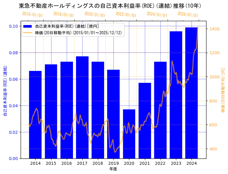 東急不動産ホールディングス株式会社の自己資本利益率(ROE)(連結)と株価の10年間推移（2軸グラフ）