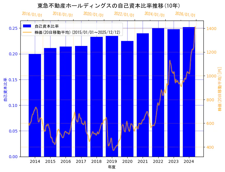東急不動産ホールディングス株式会社の自己資本比率と株価の10年間推移（2軸グラフ）