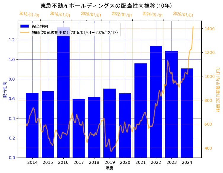 東急不動産ホールディングス株式会社の配当性向と株価の10年間推移（2軸グラフ）