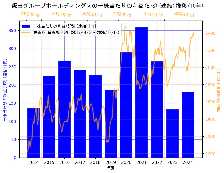 飯田グループホールディングス株式会社の一株当たりの利益(EPS)(連結)と株価の10年間推移（2軸グラフ）