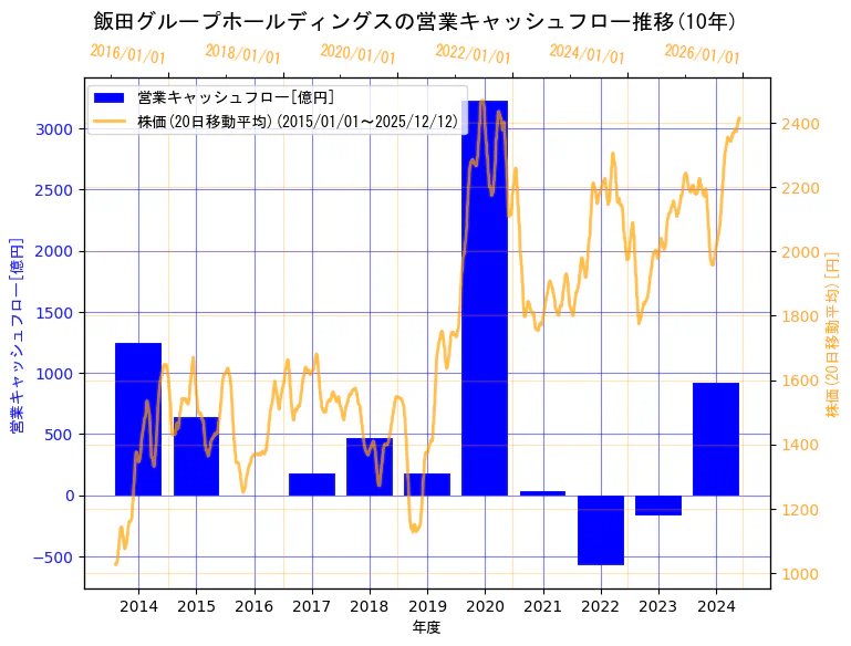 飯田グループホールディングス株式会社の営業キャッシュフローと株価の10年間推移（2軸グラフ）