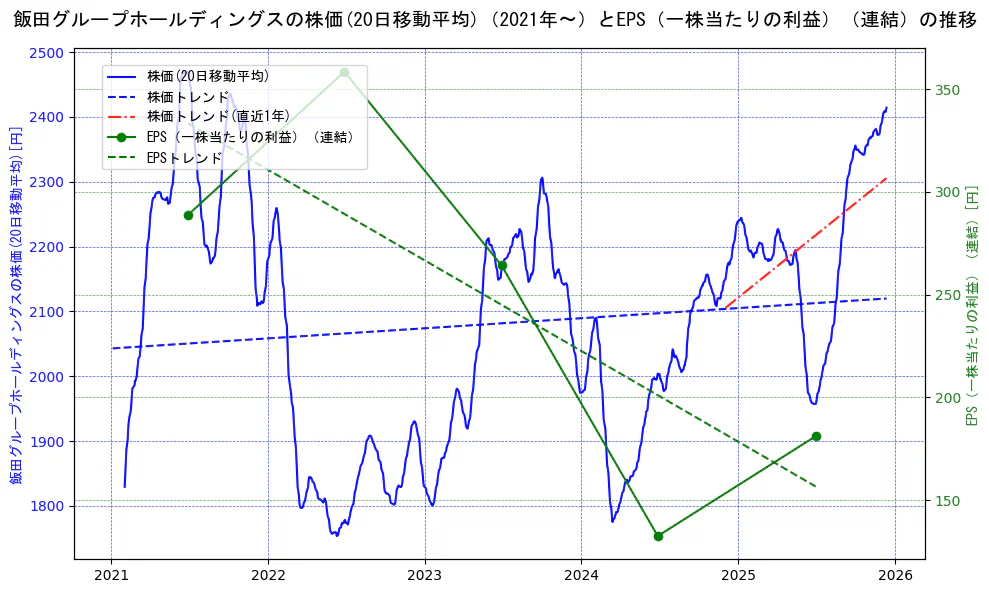 飯田グループホールディングスの過去5年間の株価とEPS（一株当たりの利益）の推移を示す2軸グラフ。株価の回帰直線、EPS（一株当たりの利益）の回帰直線、直近1年間の株価回帰直線を含み、業績と市場評価の関係性を視覚化。