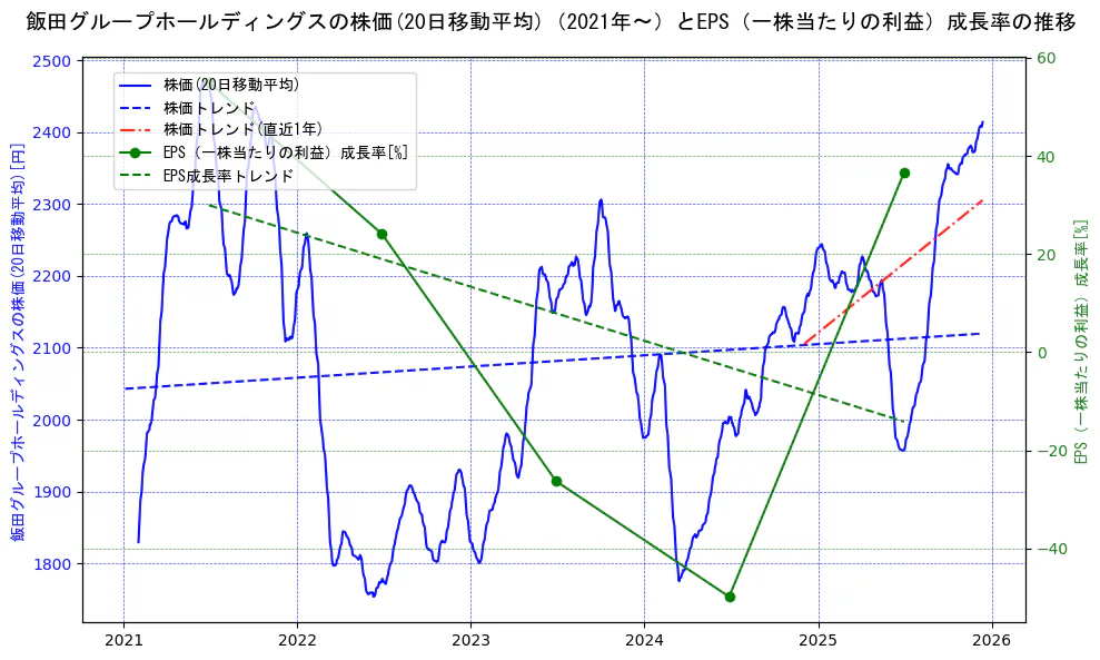 飯田グループホールディングスの過去5年間の株価とEPS（一株当たりの利益）成長率の推移を示す2軸グラフ。株価の回帰直線、EPS（一株当たりの利益）成長率の回帰直線、直近1年間の株価回帰直線を含み、財務指標と市場評価の関係性を視覚化。