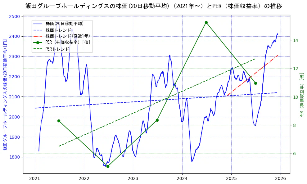 飯田グループホールディングスの過去5年間の株価とPER（株価収益率）の推移を示す2軸グラフ。株価の回帰直線、PER（株価収益率）の回帰直線、直近1年間の株価回帰直線を含み、財務指標と市場評価の関係性を視覚化。