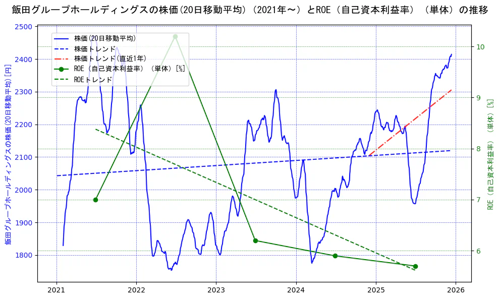 飯田グループホールディングスの過去5年間の株価とROE（自己資本利益率）の推移を示す2軸グラフ。株価の回帰直線、ROE（自己資本利益率）回帰直線、直近1年間の株価回帰直線を含み、業績と市場評価の関係性を視覚化。
