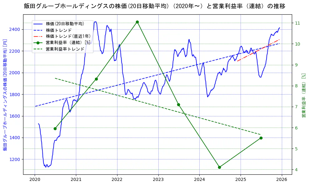 飯田グループホールディングスの過去5年間の株価と営業利益率の推移を示す2軸グラフ。株価の回帰直線、営業利益率の回帰直線、直近1年間の株価回帰直線を含み、業績と市場評価の関係性を視覚化。