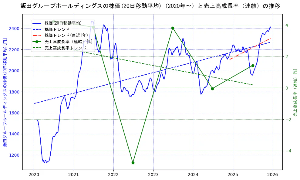 飯田グループホールディングスの過去5年間の株価と売上高成長率の推移を示す2軸グラフ。株価の回帰直線、売上高成長率の回帰直線、直近1年間の株価回帰直線を含み、財務指標と市場評価の関係性を視覚化。