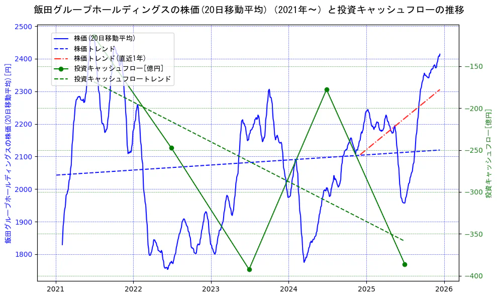 飯田グループホールディングスの過去5年間の株価と投資キャッシュフローの推移を示す2軸グラフ。株価の回帰直線、投資キャッシュフローの回帰直線、直近1年間の株価回帰直線を含み、財務指標と市場評価の関係性を視覚化。
