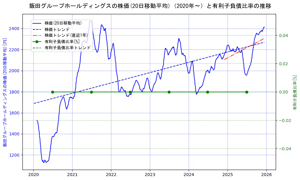 飯田グループホールディングスの過去5年間の株価と有利子負債比率の推移を示す2軸グラフ。株価の回帰直線、有利子負債比率の回帰直線、直近1年間の株価回帰直線を含み、財務指標と市場評価の関係性を視覚化。