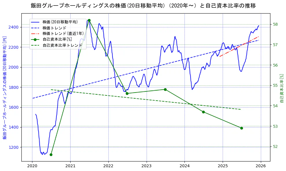 飯田グループホールディングスの過去5年間の株価と自己資本比率の推移を示す2軸グラフ。株価の回帰直線、自己資本比率の回帰直線、直近1年間の株価回帰直線を含み、財務指標と市場評価の関係性を視覚化。