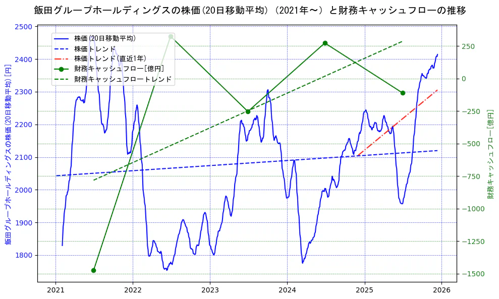 飯田グループホールディングスの過去5年間の株価と財務キャッシュフローの推移を示す2軸グラフ。株価の回帰直線、財務キャッシュフローの回帰直線、直近1年間の株価回帰直線を含み、財務指標と市場評価の関係性を視覚化。
