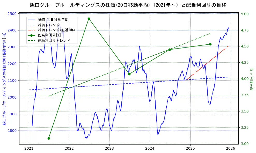 飯田グループホールディングスの過去5年間の株価と配当利回りの推移を示す2軸グラフ。株価の回帰直線、配当利回りの回帰直線、直近1年間の株価回帰直線を含み、財務指標と市場評価の関係性を視覚化。