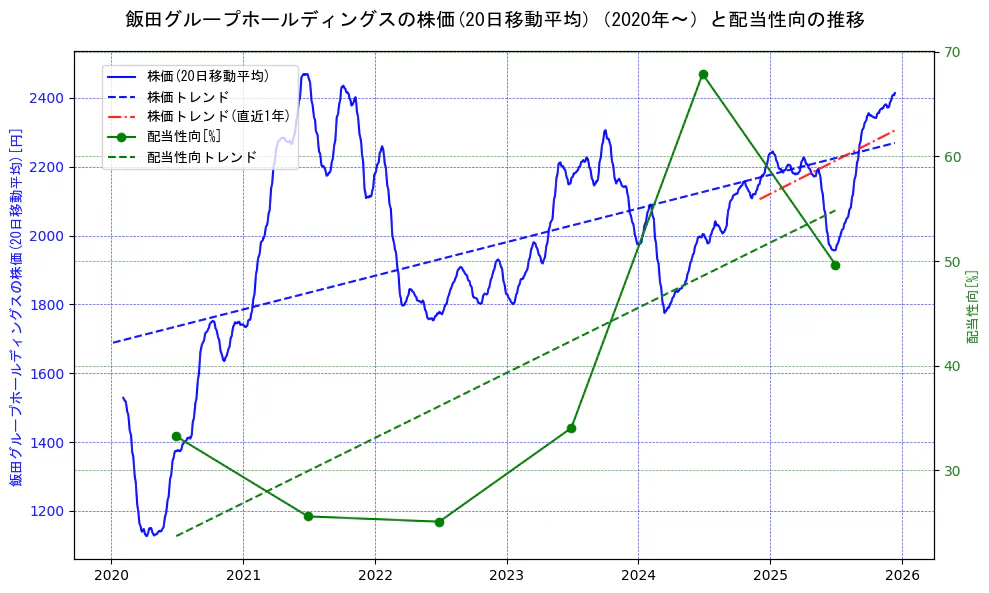飯田グループホールディングスの過去5年間の株価と配当性向の推移を示す2軸グラフ。株価の回帰直線、配当性向の回帰直線、直近1年間の株価回帰直線を含み、財務指標と市場評価の関係性を視覚化。