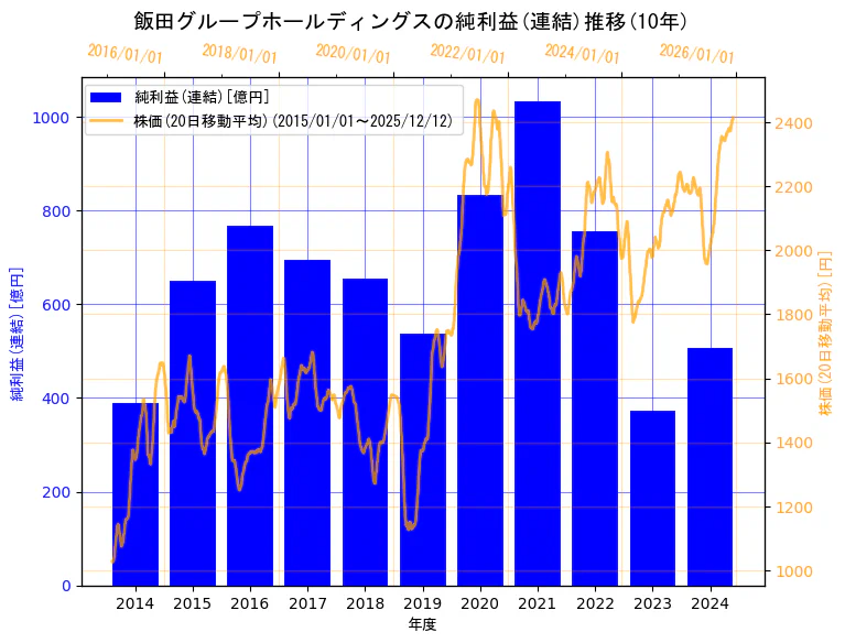 飯田グループホールディングス株式会社の純利益(連結)と株価の10年間推移（2軸グラフ）