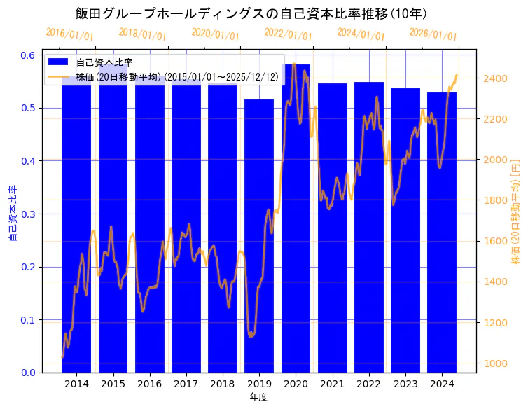 飯田グループホールディングス株式会社の自己資本比率と株価の10年間推移（2軸グラフ）