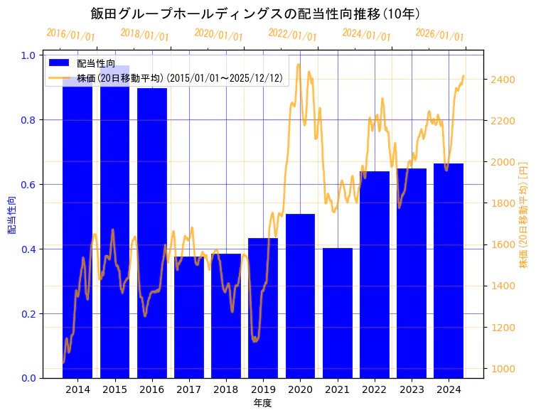 飯田グループホールディングス株式会社の配当性向と株価の10年間推移（2軸グラフ）